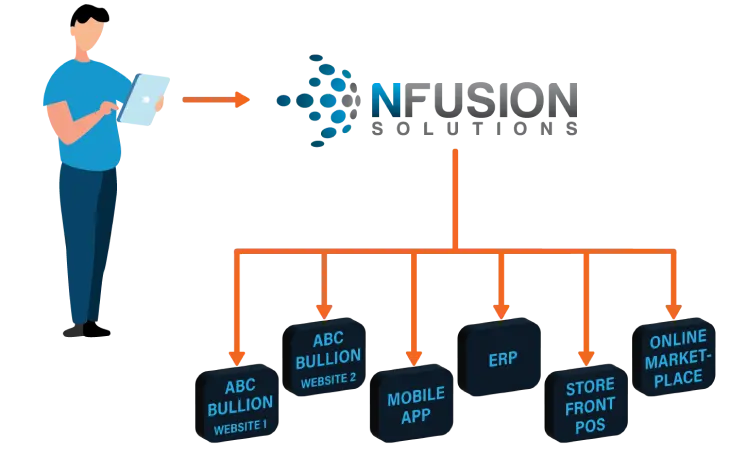 Image of nFusion Solutions Gold Price Api pricing sync and distribution infographic.