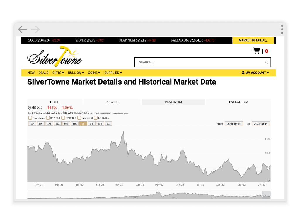 Sitio de comercio electrónico de SilverTowne que utiliza el gráfico de precios al contado de nFusion Solution.
